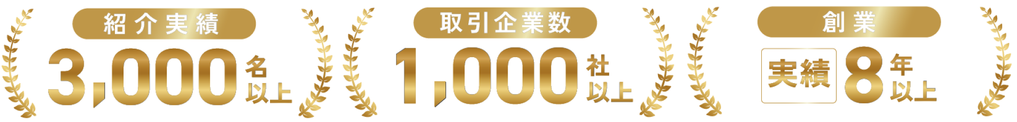 紹介実績 3,000名以上／取引企業数 1,000社以上／創業 実績8年以上